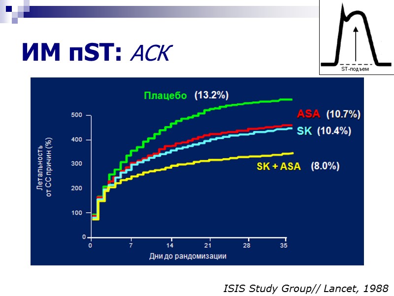 ИМ пST: АСК ISIS Study Group// Lancet, 1988